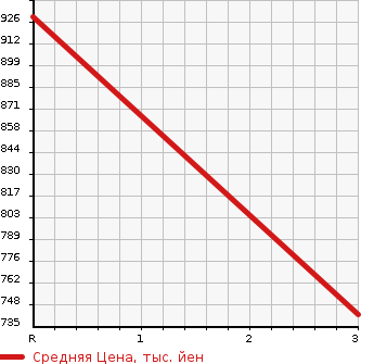 Аукционная статистика: График изменения цены HINO PROFIA 2010 FS1EZYG в зависимости от аукционных оценок