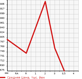 Аукционная статистика: График изменения цены HINO PROFIA 1995 FS1FKBD в зависимости от аукционных оценок