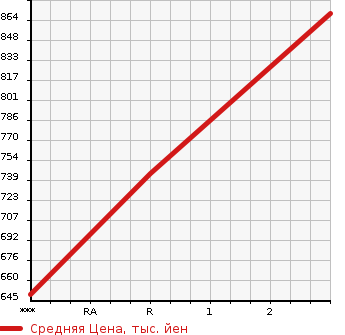 Аукционная статистика: График изменения цены HINO PROFIA 1995 FS1FKCD в зависимости от аукционных оценок