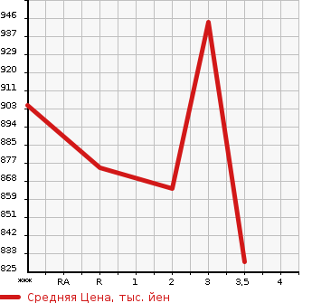 Аукционная статистика: График изменения цены HINO PROFIA 1996 FS1FKCD в зависимости от аукционных оценок