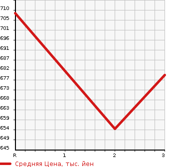 Аукционная статистика: График изменения цены HINO PROFIA 1997 FS1FKCD в зависимости от аукционных оценок