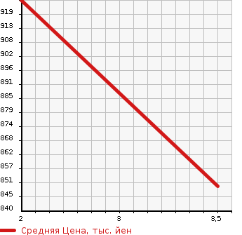 Аукционная статистика: График изменения цены HINO OTHER 1995 FS1FKCD в зависимости от аукционных оценок