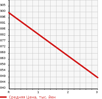 Аукционная статистика: График изменения цены HINO OTHER 1999 FS1FKEA в зависимости от аукционных оценок