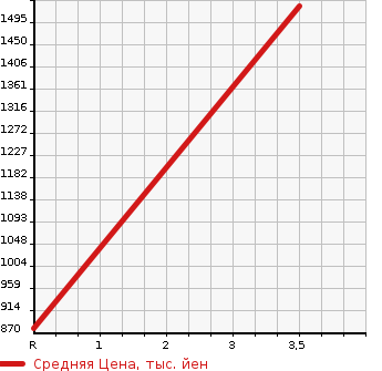 Аукционная статистика: График изменения цены HINO OTHER 1999 FS1KKEA в зависимости от аукционных оценок