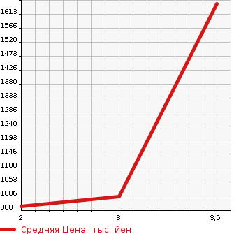 Аукционная статистика: График изменения цены HINO PROFIA 2003 FS1KKGA в зависимости от аукционных оценок