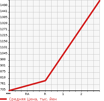 Аукционная статистика: График изменения цены HINO OTHER 2003 FS1KKGA в зависимости от аукционных оценок