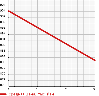Аукционная статистика: График изменения цены HINO PROFIA 1993 FS2FKBD в зависимости от аукционных оценок
