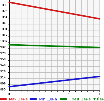 Аукционная статистика: График изменения цены HINO OTHER 1993 FS2FKBD в зависимости от аукционных оценок