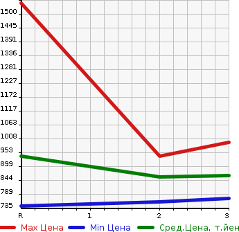 Аукционная статистика: График изменения цены HINO OTHER 1994 FS2FKBD в зависимости от аукционных оценок