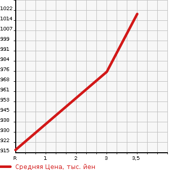 Аукционная статистика: График изменения цены HINO OTHER 1995 FS2FKBD в зависимости от аукционных оценок