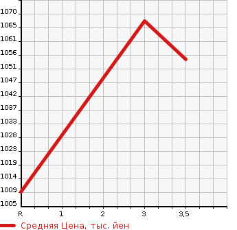 Аукционная статистика: График изменения цены HINO OTHER 1994 FS2KKBD в зависимости от аукционных оценок