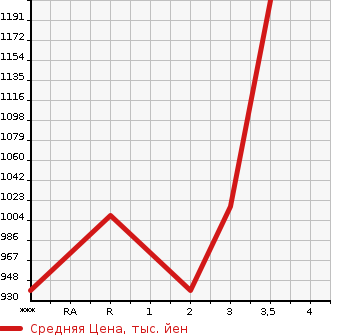 Аукционная статистика: График изменения цены HINO PROFIA 2003 FS2PKGA в зависимости от аукционных оценок