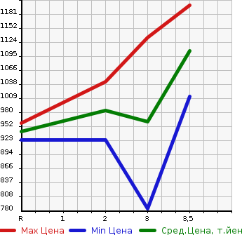 Аукционная статистика: График изменения цены HINO OTHER 2003 FS2PKGA в зависимости от аукционных оценок