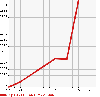 Аукционная статистика: График изменения цены HINO PROFIA 2006 FS2PKJA в зависимости от аукционных оценок