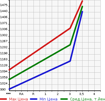 Аукционная статистика: График изменения цены HINO PROFIA 2007 FS2PKJA в зависимости от аукционных оценок