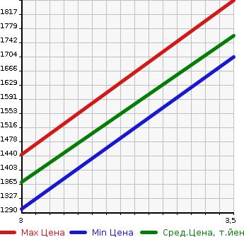 Аукционная статистика: График изменения цены HINO OTHER 2004 FS2PKJA в зависимости от аукционных оценок