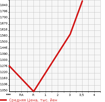 Аукционная статистика: График изменения цены HINO REISE II 2006 FS2PKJA в зависимости от аукционных оценок