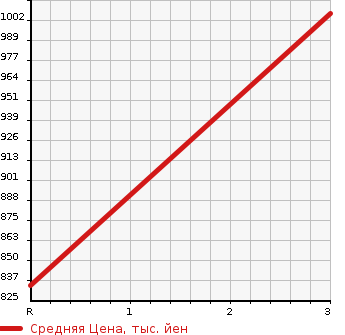 Аукционная статистика: График изменения цены HINO PROFIA 2003 FS2PPHA в зависимости от аукционных оценок