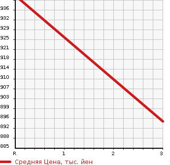 Аукционная статистика: График изменения цены HINO PROFIA 1993 FS3FKBD в зависимости от аукционных оценок