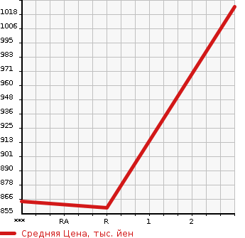 Аукционная статистика: График изменения цены HINO PROFIA 1994 FS3FKBD в зависимости от аукционных оценок
