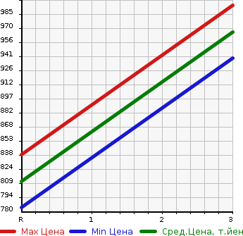 Аукционная статистика: График изменения цены HINO PROFIA 1995 FS3FKBD в зависимости от аукционных оценок