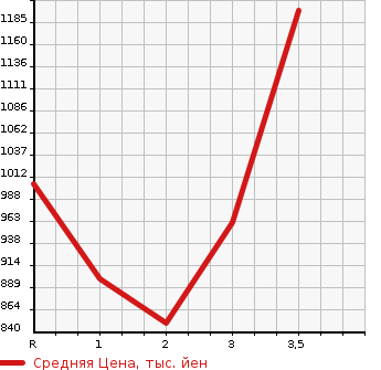 Аукционная статистика: График изменения цены HINO OTHER 1994 FS3FKBD в зависимости от аукционных оценок