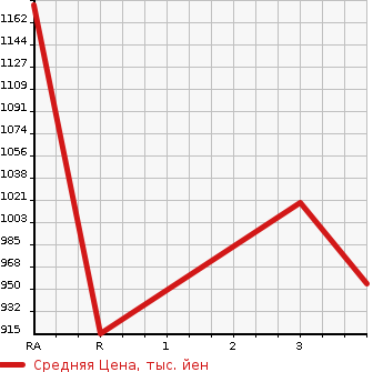 Аукционная статистика: График изменения цены HINO OTHER 1995 FS3FKBD в зависимости от аукционных оценок