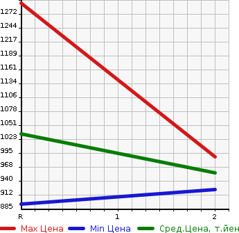 Аукционная статистика: График изменения цены HINO PROFIA 1996 FS3FKCD в зависимости от аукционных оценок