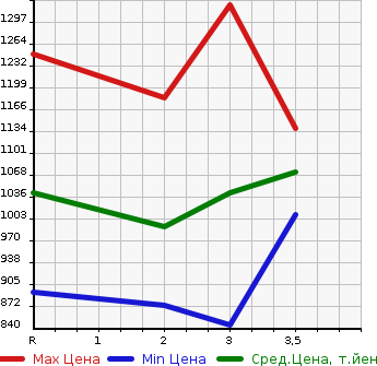Аукционная статистика: График изменения цены HINO OTHER 1996 FS3FKCD в зависимости от аукционных оценок