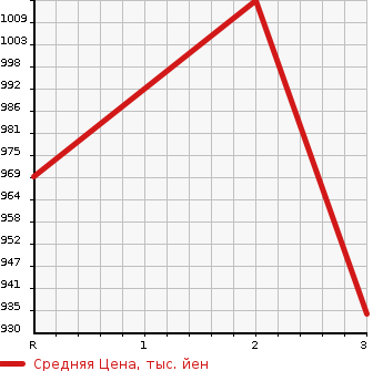 Аукционная статистика: График изменения цены HINO OTHER 1997 FS3FKCD в зависимости от аукционных оценок
