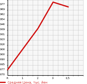 Аукционная статистика: График изменения цены HINO OTHER 1998 FS3FKCD в зависимости от аукционных оценок