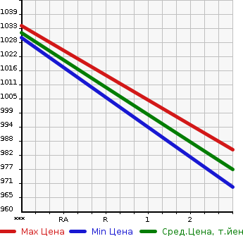 Аукционная статистика: График изменения цены HINO PROFIA 1999 FS3FKEA в зависимости от аукционных оценок