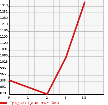Аукционная статистика: График изменения цены HINO OTHER 1999 FS3FKEA в зависимости от аукционных оценок