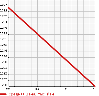 Аукционная статистика: График изменения цены HINO OTHER 1992 FS3FRAA в зависимости от аукционных оценок