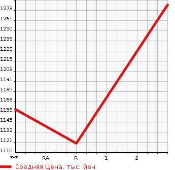Аукционная статистика: График изменения цены HINO PROFIA 1996 FS4FKCD в зависимости от аукционных оценок