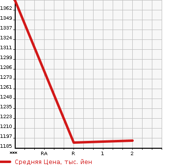 Аукционная статистика: График изменения цены HINO PROFIA 1997 FS4FKCD в зависимости от аукционных оценок