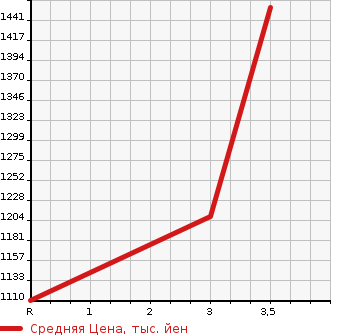Аукционная статистика: График изменения цены HINO OTHER 1995 FS4FKCD в зависимости от аукционных оценок
