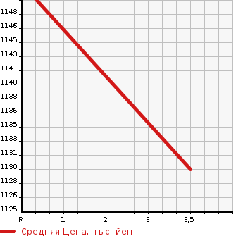 Аукционная статистика: График изменения цены HINO OTHER 1997 FS4FKCD в зависимости от аукционных оценок