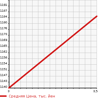 Аукционная статистика: График изменения цены HINO OTHER 1998 FS4FKCD в зависимости от аукционных оценок