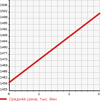 Аукционная статистика: График изменения цены HINO PROFIA 2000 FS4FKGA в зависимости от аукционных оценок