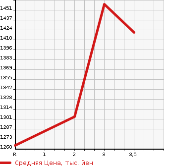 Аукционная статистика: График изменения цены HINO PROFIA 2001 FS4FKGA в зависимости от аукционных оценок