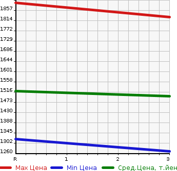 Аукционная статистика: График изменения цены HINO OTHER 2000 FS4FKGA в зависимости от аукционных оценок