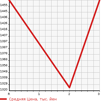Аукционная статистика: График изменения цены HINO OTHER 2001 FS4FKGA в зависимости от аукционных оценок