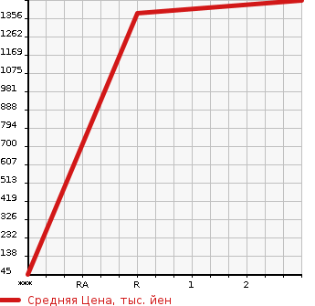 Аукционная статистика: График изменения цены HINO OTHER 2000 FS4FPHA в зависимости от аукционных оценок