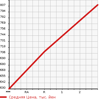 Аукционная статистика: График изменения цены HINO OTHER 1989 FS660BD в зависимости от аукционных оценок