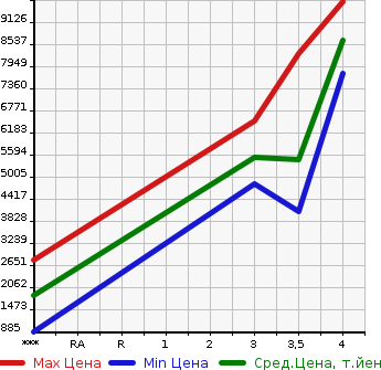 Аукционная статистика: График изменения цены HINO PROFIA 2018 FW1AHG в зависимости от аукционных оценок