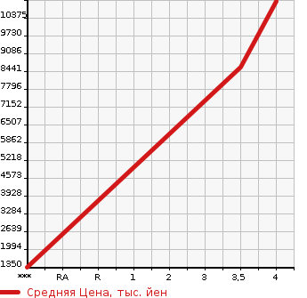 Аукционная статистика: График изменения цены HINO PROFIA 2020 FW1AHG в зависимости от аукционных оценок