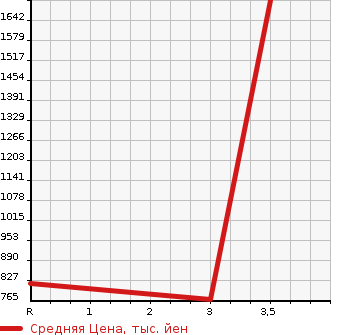 Аукционная статистика: График изменения цены HINO OTHER 2011 FW1AXBG в зависимости от аукционных оценок