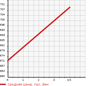 Аукционная статистика: График изменения цены HINO PROFIA 2011 FW1EBBG в зависимости от аукционных оценок