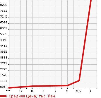 Аукционная статистика: График изменения цены HINO PROFIA 2010 FW1EXBG в зависимости от аукционных оценок